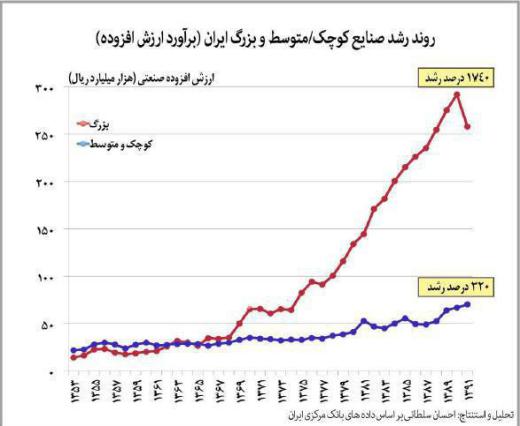 طی چهار دهه گذشته صنایع بزرگ در ایران بیشتر رشد داشته اند یا صنایع کوچک؟.. مجمع فعالان اقتصادی